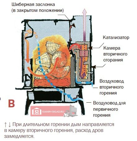 схема работы печи долгого горения