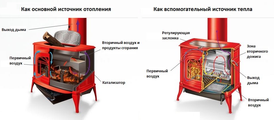 печи длительного горения