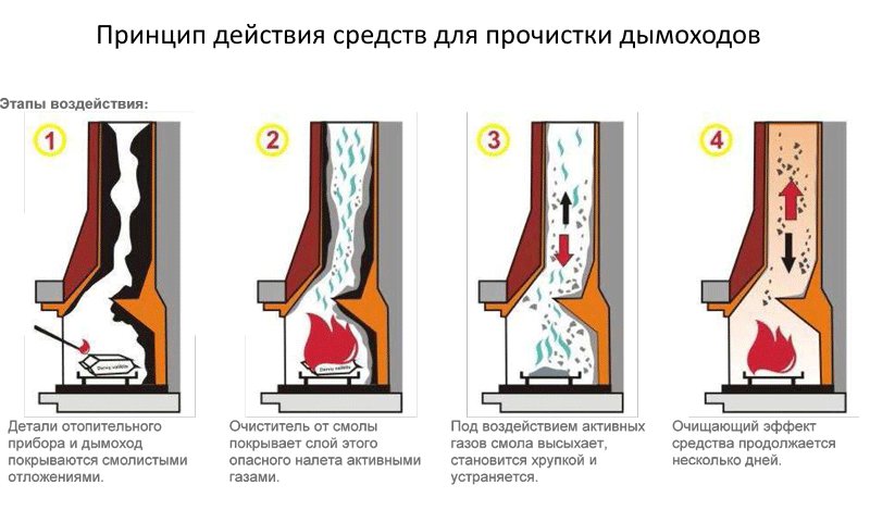 очистка дымохода от сажи, принцип действия